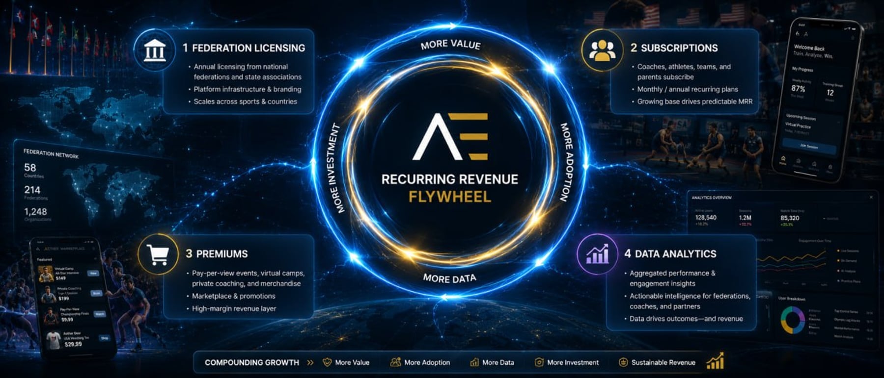 Recurring revenue flywheel — federation licensing, subscriptions, premiums, and data analytics compounding into sustainable revenue
